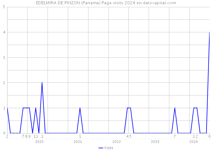 EDELMIRA DE PINZON (Panama) Page visits 2024 