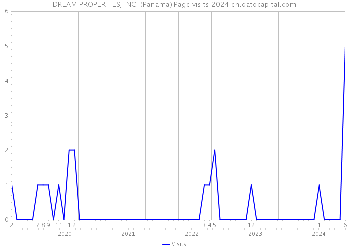 DREAM PROPERTIES, INC. (Panama) Page visits 2024 