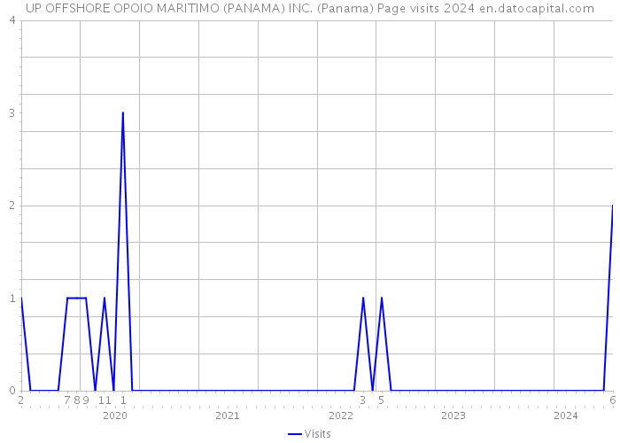 UP OFFSHORE OPOIO MARITIMO (PANAMA) INC. (Panama) Page visits 2024 