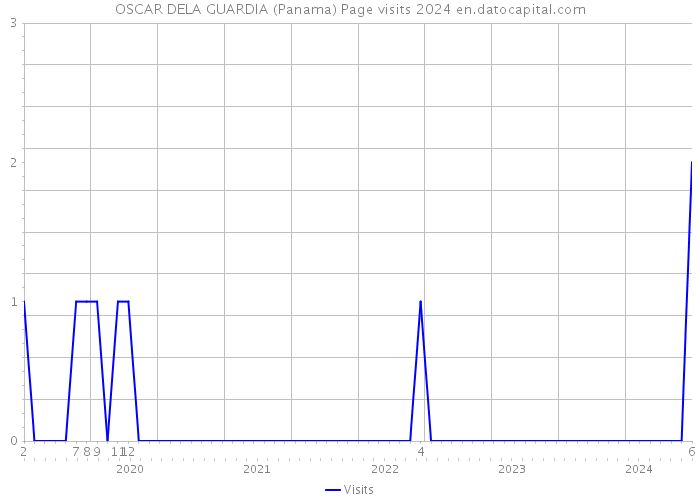 OSCAR DELA GUARDIA (Panama) Page visits 2024 