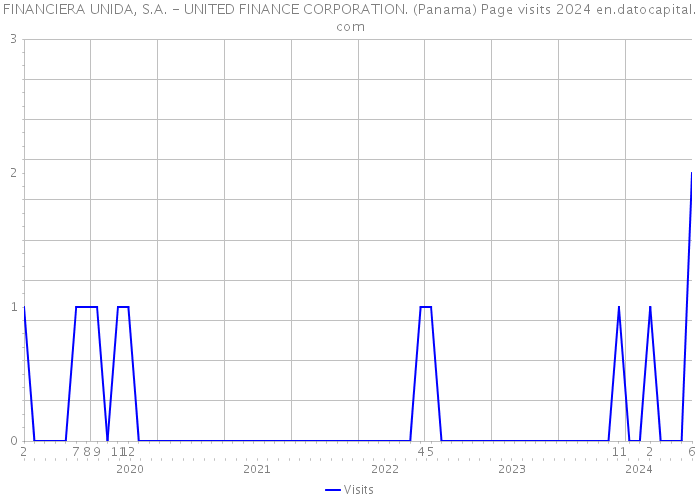 FINANCIERA UNIDA, S.A. - UNITED FINANCE CORPORATION. (Panama) Page visits 2024 