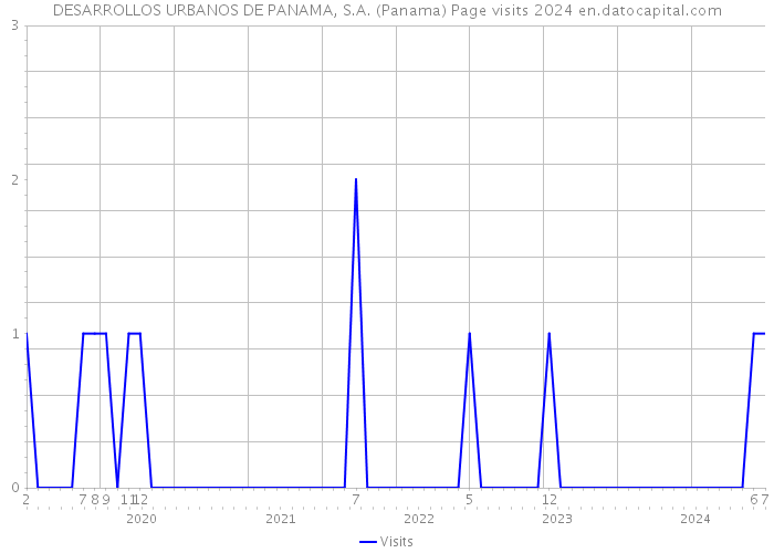 DESARROLLOS URBANOS DE PANAMA, S.A. (Panama) Page visits 2024 