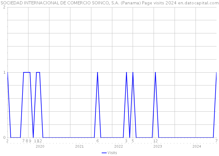 SOCIEDAD INTERNACIONAL DE COMERCIO SOINCO, S.A. (Panama) Page visits 2024 