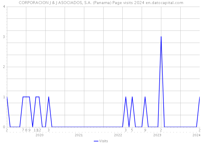 CORPORACION J & J ASOCIADOS, S.A. (Panama) Page visits 2024 
