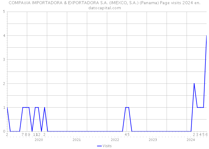 COMPAöIA IMPORTADORA & EXPORTADORA S.A. (IMEXCO, S.A.) (Panama) Page visits 2024 