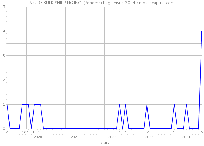 AZURE BULK SHIPPING INC. (Panama) Page visits 2024 