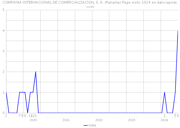 COMPANIA INTERNACIONAL DE COMERCIALIZACION, S. A. (Panama) Page visits 2024 