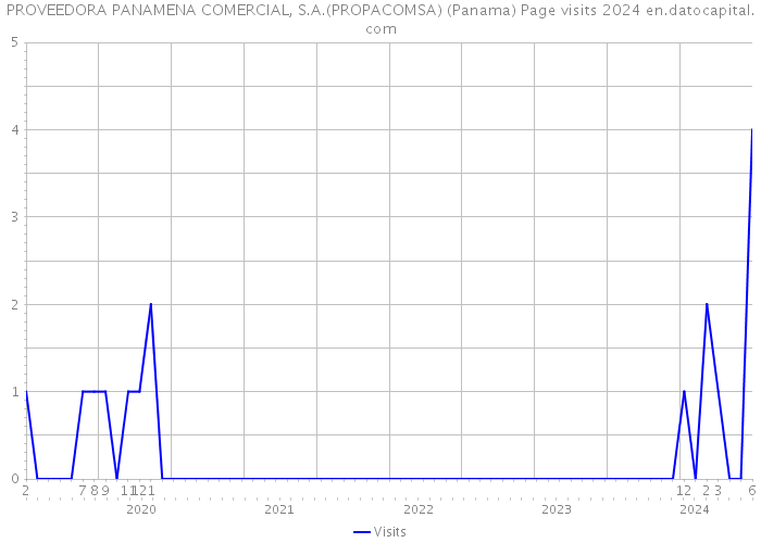 PROVEEDORA PANAMENA COMERCIAL, S.A.(PROPACOMSA) (Panama) Page visits 2024 