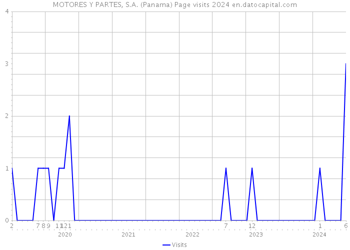 MOTORES Y PARTES, S.A. (Panama) Page visits 2024 