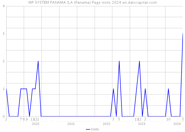 MP SYSTEM PANAMA S,A (Panama) Page visits 2024 