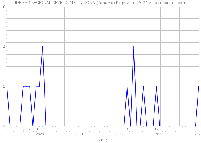 IDEMAR REGIONAL DEVELOPMENT, CORP. (Panama) Page visits 2024 