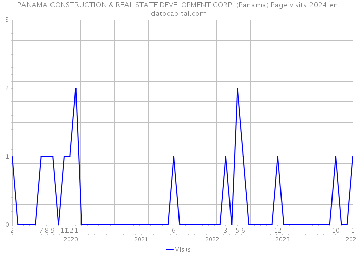PANAMA CONSTRUCTION & REAL STATE DEVELOPMENT CORP. (Panama) Page visits 2024 
