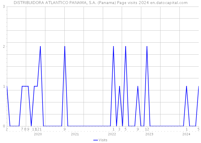 DISTRIBUIDORA ATLANTICO PANAMA, S.A. (Panama) Page visits 2024 