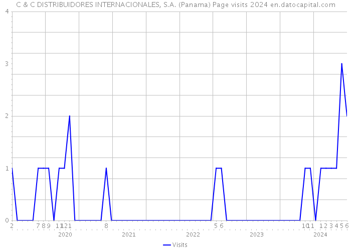 C & C DISTRIBUIDORES INTERNACIONALES, S.A. (Panama) Page visits 2024 