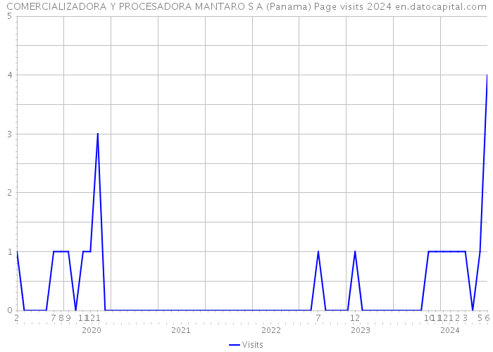 COMERCIALIZADORA Y PROCESADORA MANTARO S A (Panama) Page visits 2024 