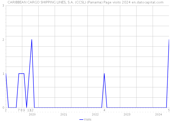 CARIBBEAN CARGO SHIPPING LINES, S.A. (CCSL) (Panama) Page visits 2024 