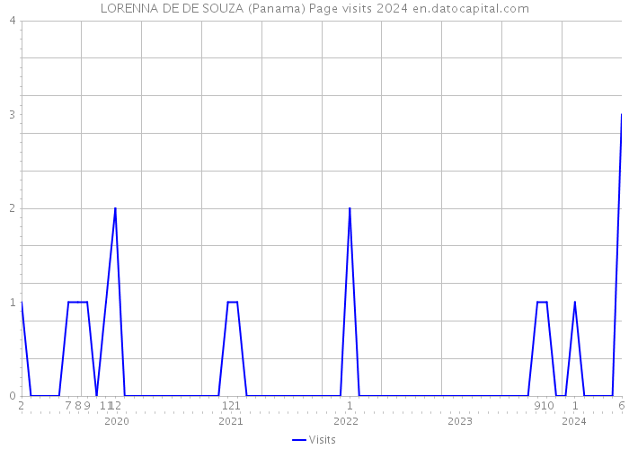 LORENNA DE DE SOUZA (Panama) Page visits 2024 