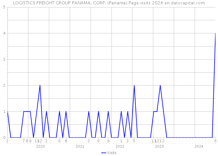 LOGISTICS FREIGHT GROUP PANAMA, CORP. (Panama) Page visits 2024 