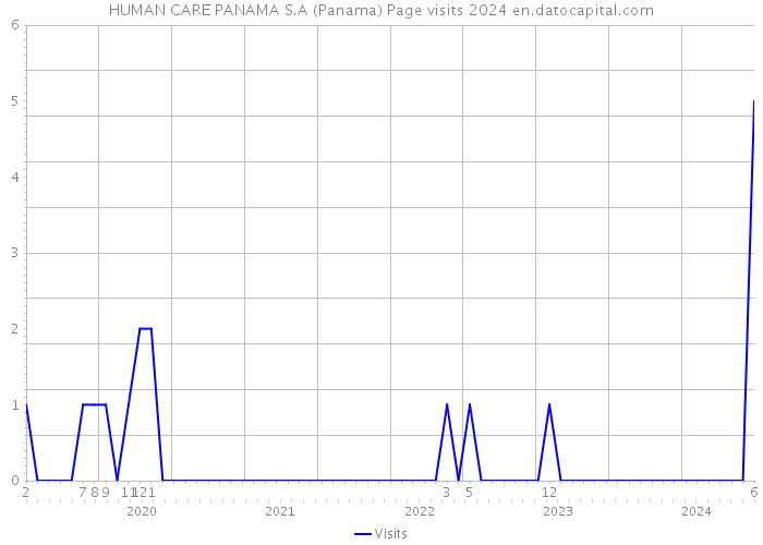 HUMAN CARE PANAMA S.A (Panama) Page visits 2024 