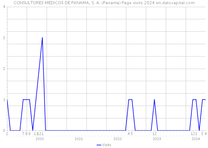 CONSULTORES MEDICOS DE PANAMA, S. A. (Panama) Page visits 2024 