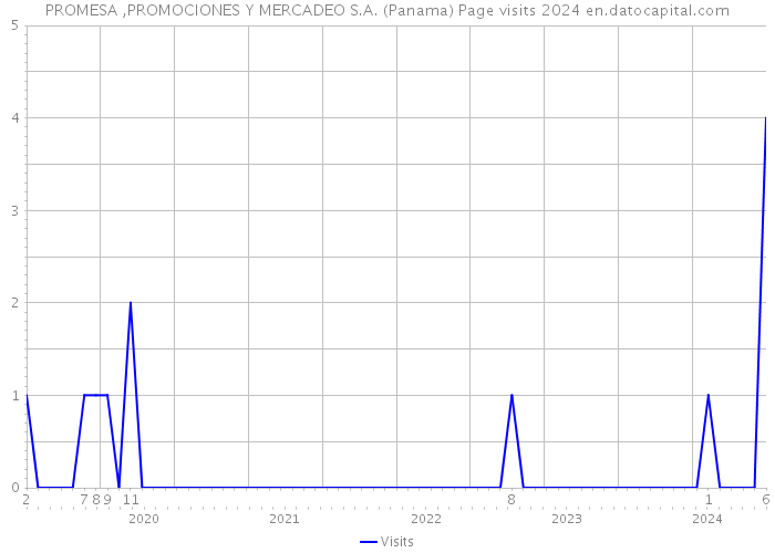 PROMESA ,PROMOCIONES Y MERCADEO S.A. (Panama) Page visits 2024 