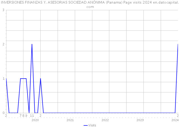 INVERSIONES FINANZAS Y. ASESORIAS SOCIEDAD ANÓNIMA (Panama) Page visits 2024 