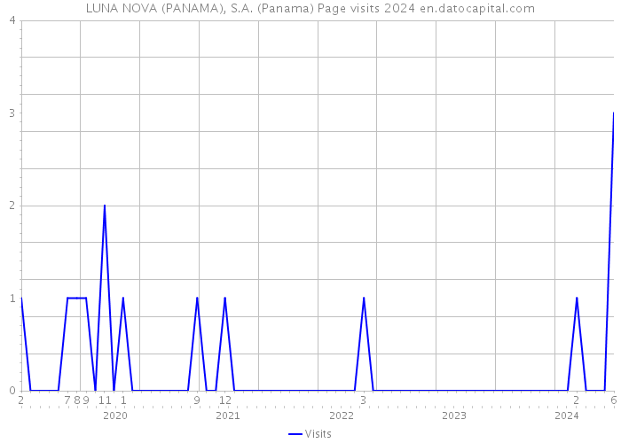 LUNA NOVA (PANAMA), S.A. (Panama) Page visits 2024 