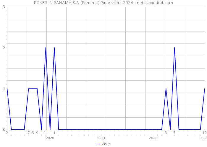 POKER IN PANAMA,S.A (Panama) Page visits 2024 