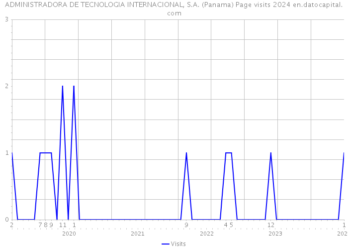 ADMINISTRADORA DE TECNOLOGIA INTERNACIONAL, S.A. (Panama) Page visits 2024 