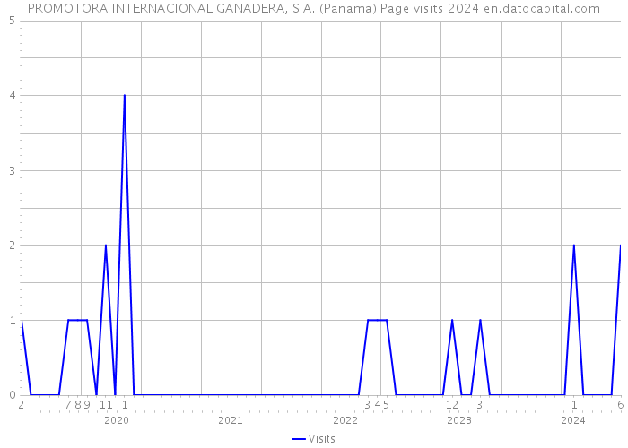 PROMOTORA INTERNACIONAL GANADERA, S.A. (Panama) Page visits 2024 