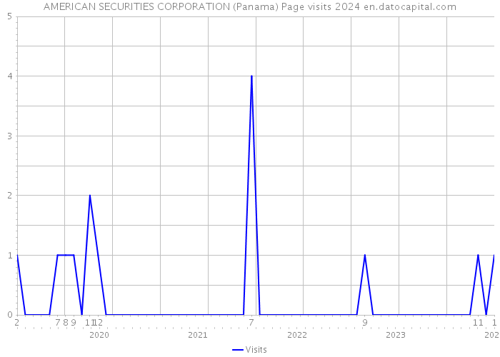 AMERICAN SECURITIES CORPORATION (Panama) Page visits 2024 