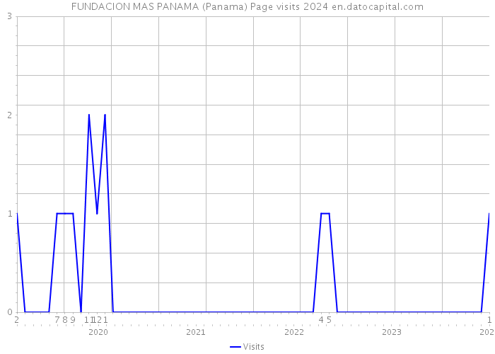 FUNDACION MAS PANAMA (Panama) Page visits 2024 