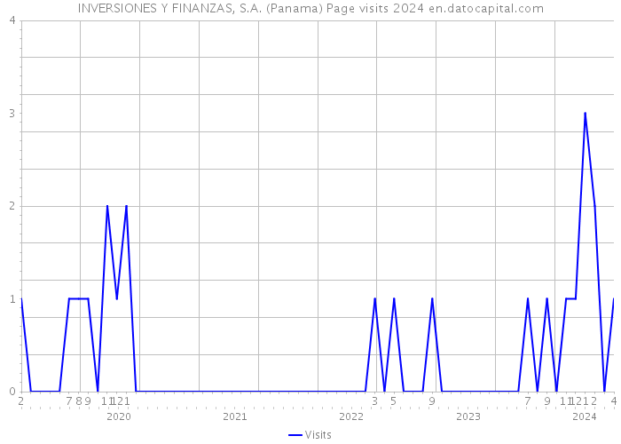 INVERSIONES Y FINANZAS, S.A. (Panama) Page visits 2024 