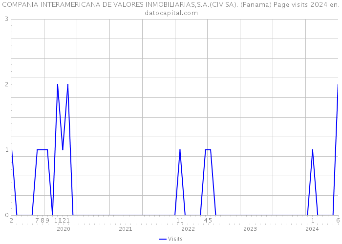COMPANIA INTERAMERICANA DE VALORES INMOBILIARIAS,S.A.(CIVISA). (Panama) Page visits 2024 
