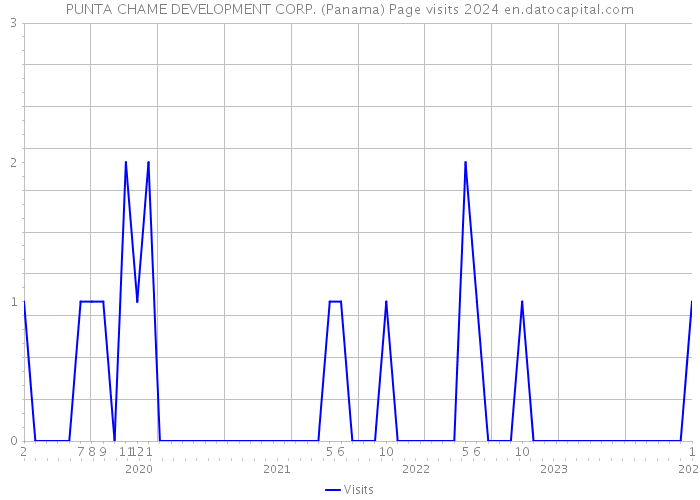 PUNTA CHAME DEVELOPMENT CORP. (Panama) Page visits 2024 