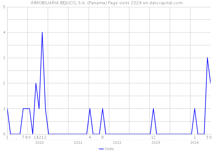 INMOBILIARIA BEJUCO, S.A. (Panama) Page visits 2024 