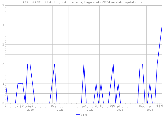 ACCESORIOS Y PARTES, S.A. (Panama) Page visits 2024 