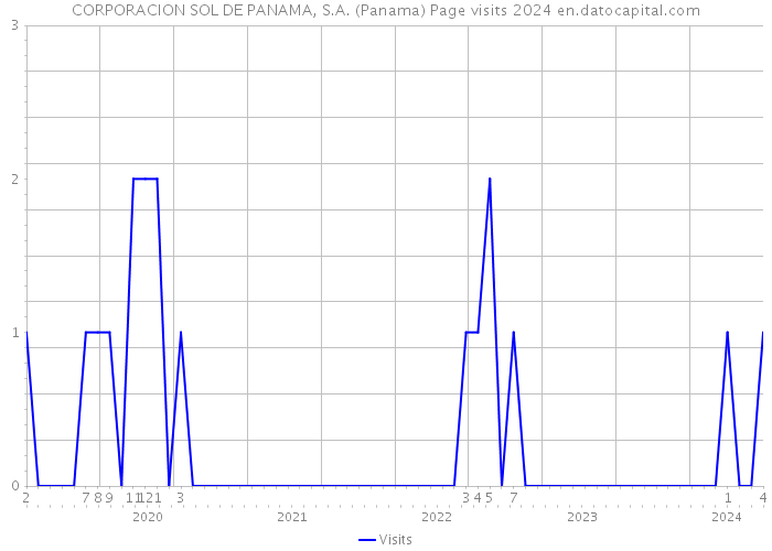 CORPORACION SOL DE PANAMA, S.A. (Panama) Page visits 2024 