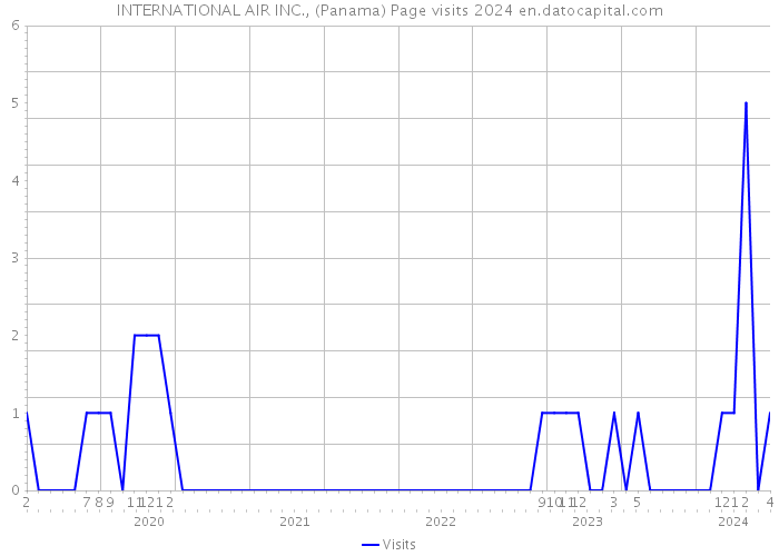 INTERNATIONAL AIR INC., (Panama) Page visits 2024 