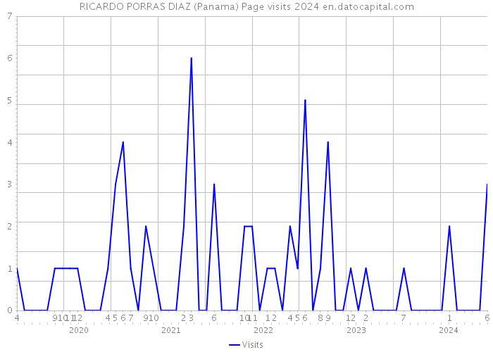 RICARDO PORRAS DIAZ (Panama) Page visits 2024 