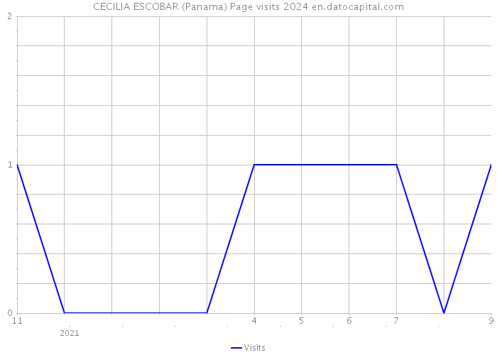 CECILIA ESCOBAR (Panama) Page visits 2024 