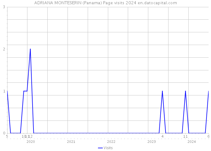 ADRIANA MONTESERIN (Panama) Page visits 2024 
