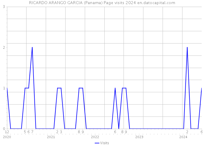 RICARDO ARANGO GARCIA (Panama) Page visits 2024 