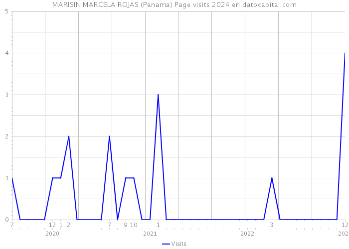 MARISIN MARCELA ROJAS (Panama) Page visits 2024 