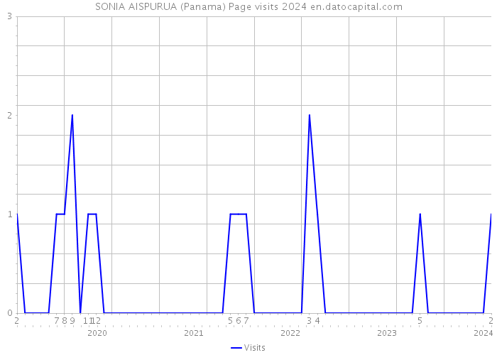 SONIA AISPURUA (Panama) Page visits 2024 