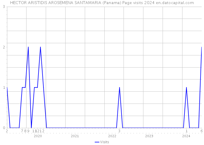 HECTOR ARISTIDIS AROSEMENA SANTAMARIA (Panama) Page visits 2024 