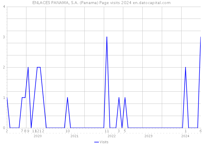 ENLACES PANAMA, S.A. (Panama) Page visits 2024 
