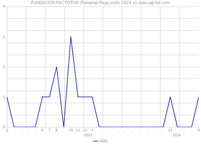 FUNDACION FACTOTUM (Panama) Page visits 2024 