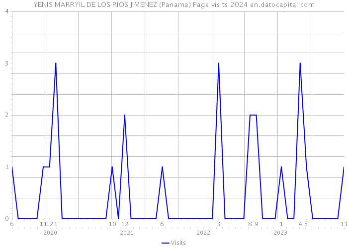 YENIS MARRYIL DE LOS RIOS JIMENEZ (Panama) Page visits 2024 