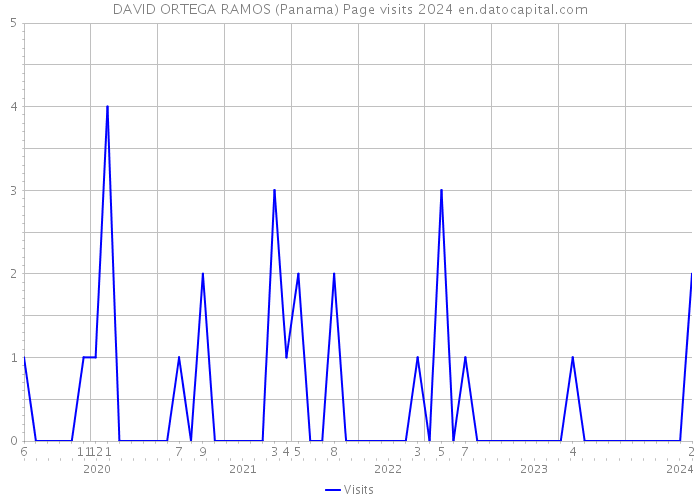 DAVID ORTEGA RAMOS (Panama) Page visits 2024 